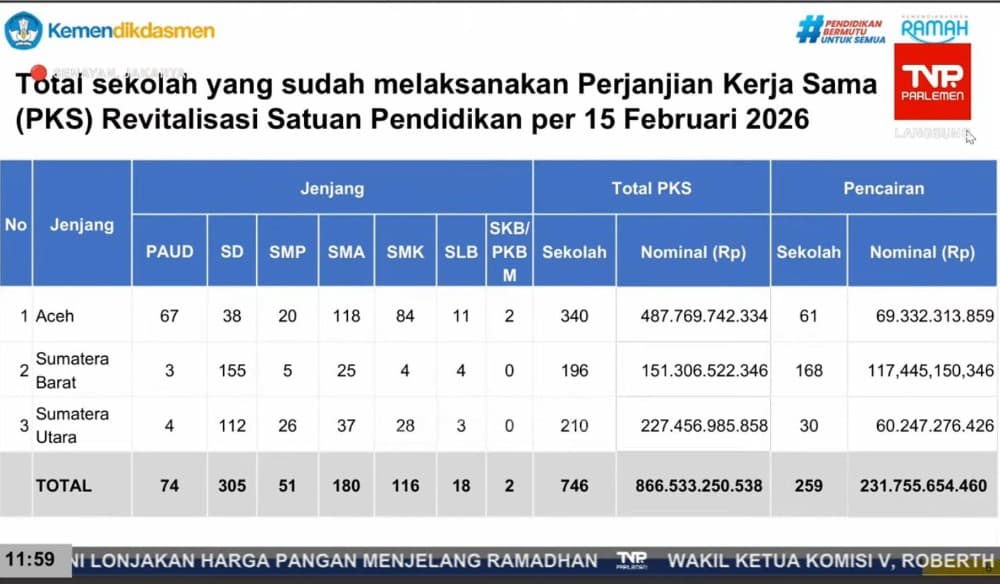 
						 Mendikdasmen: Pembelajaran 100 Persen Pulih, Rekonstruksi Sekolah Terdampak Bencana Dipercepat 
					
