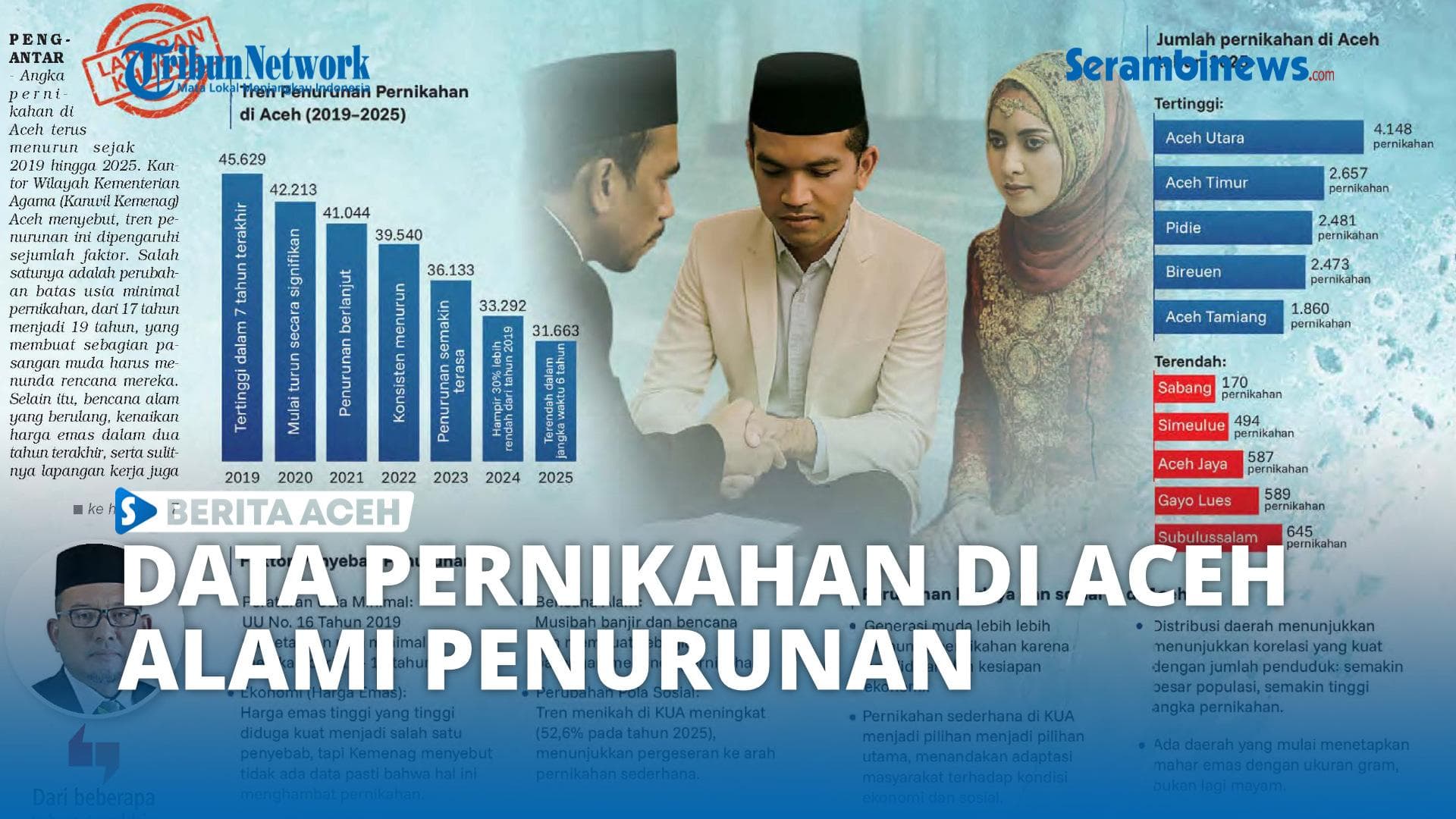 Pernikahan di Aceh Turun Terus, 2025 Hanya 31.663 Pasangan Menikah