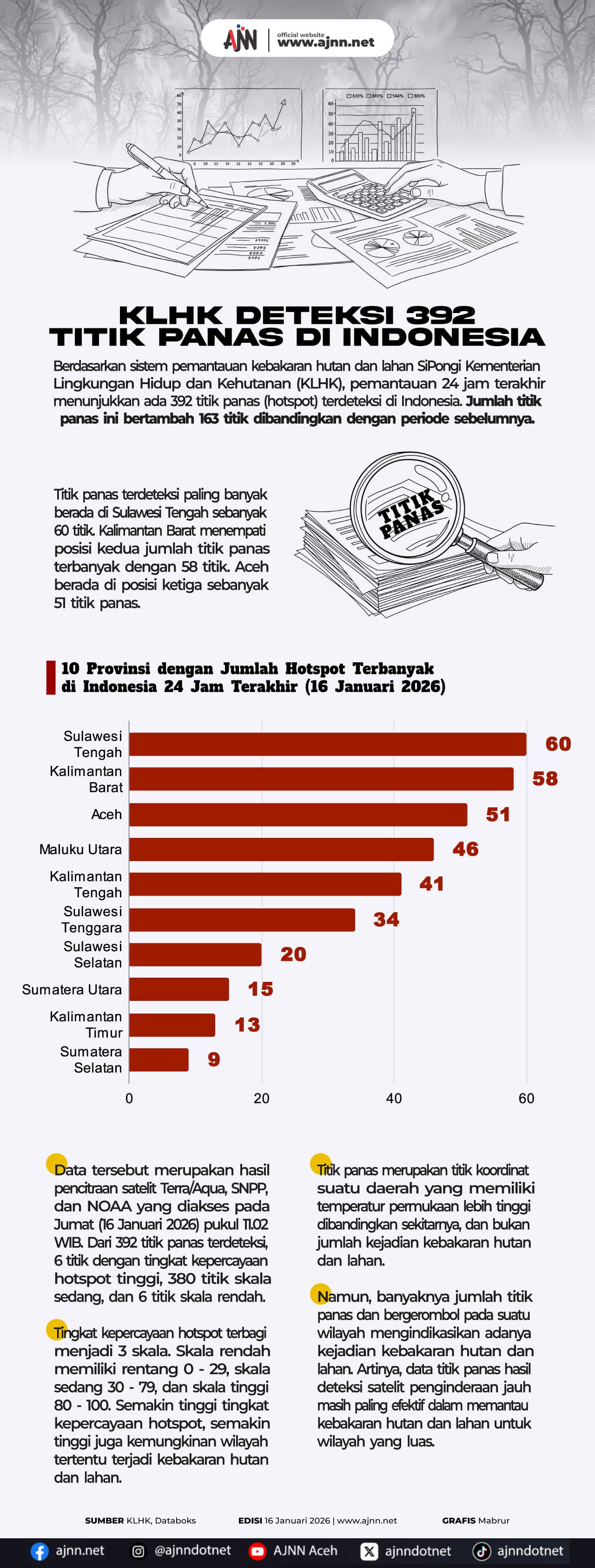 392 Titik Panas Terdeteksi di Indonesia, Aceh Waspadai Dampak Asap dan Kesehatan