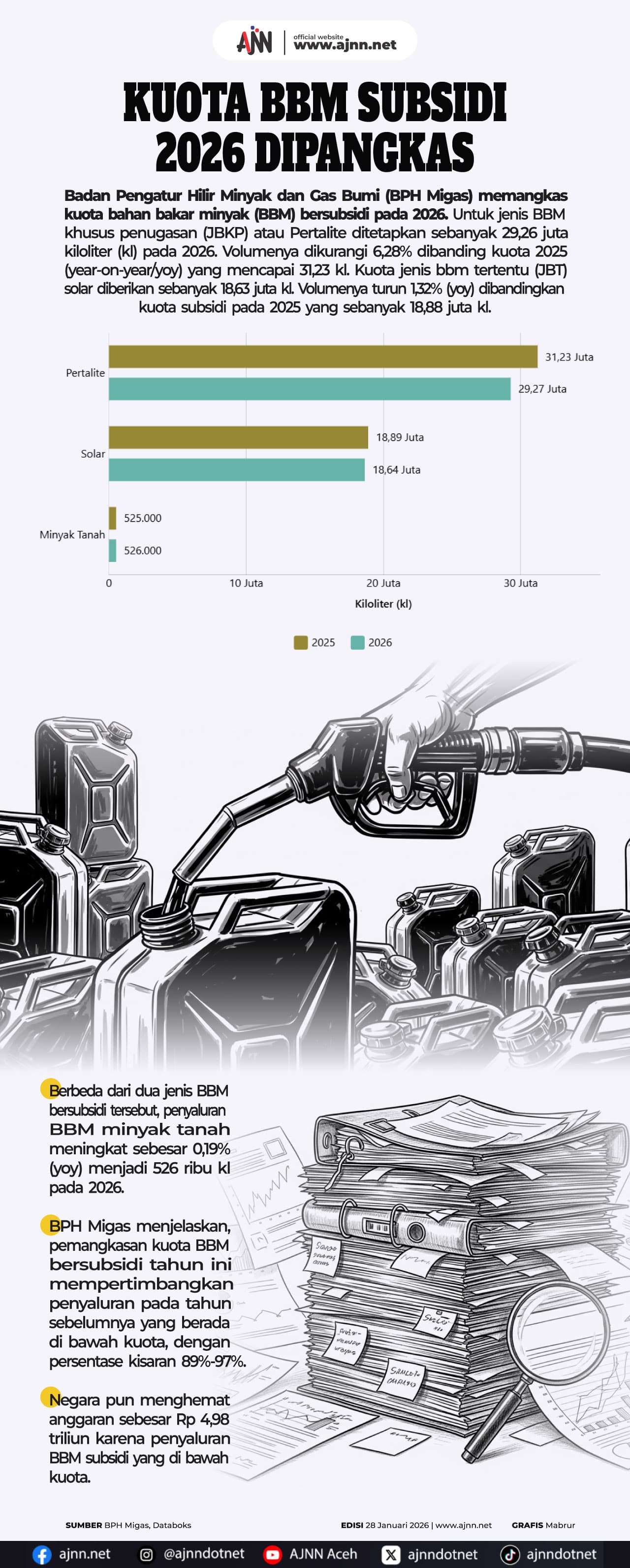 Kuota BBM Subsidi Aceh Dipangkas 2026, Dampaknya Bagaimana? 