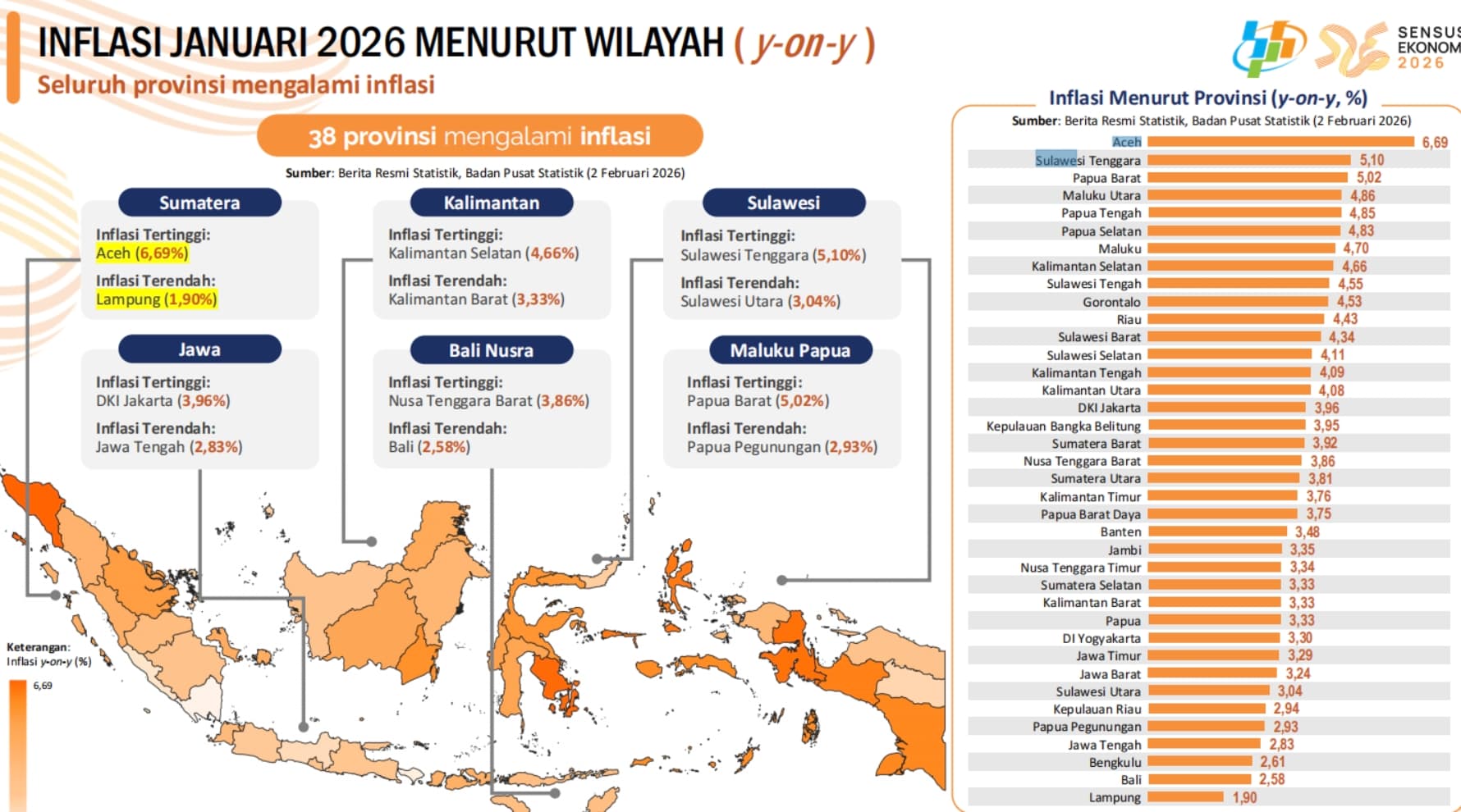 Inflasi Aceh Tertinggi di Indonesia, Makanan dan Listrik Naik