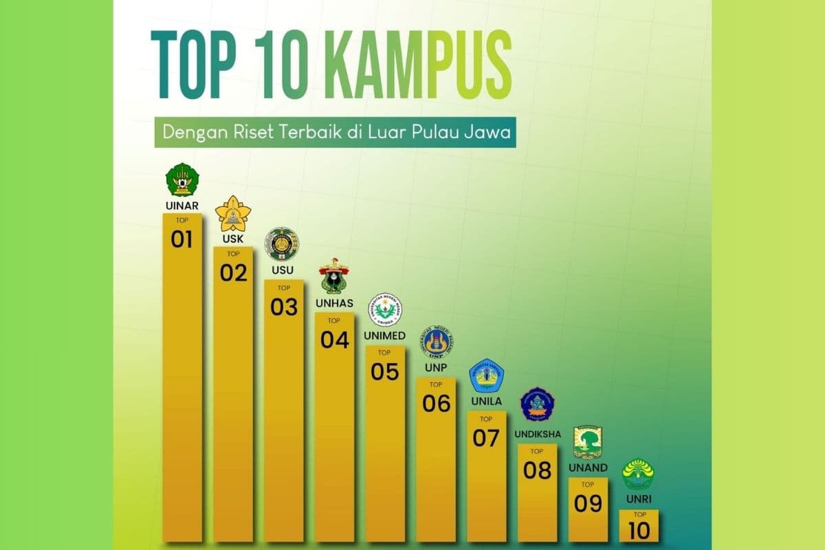 UIN Ar-Raniry Banda Aceh Menjadi Kampus Riset Terbaik di Luar Jawa, Peringkat 4 Nasional