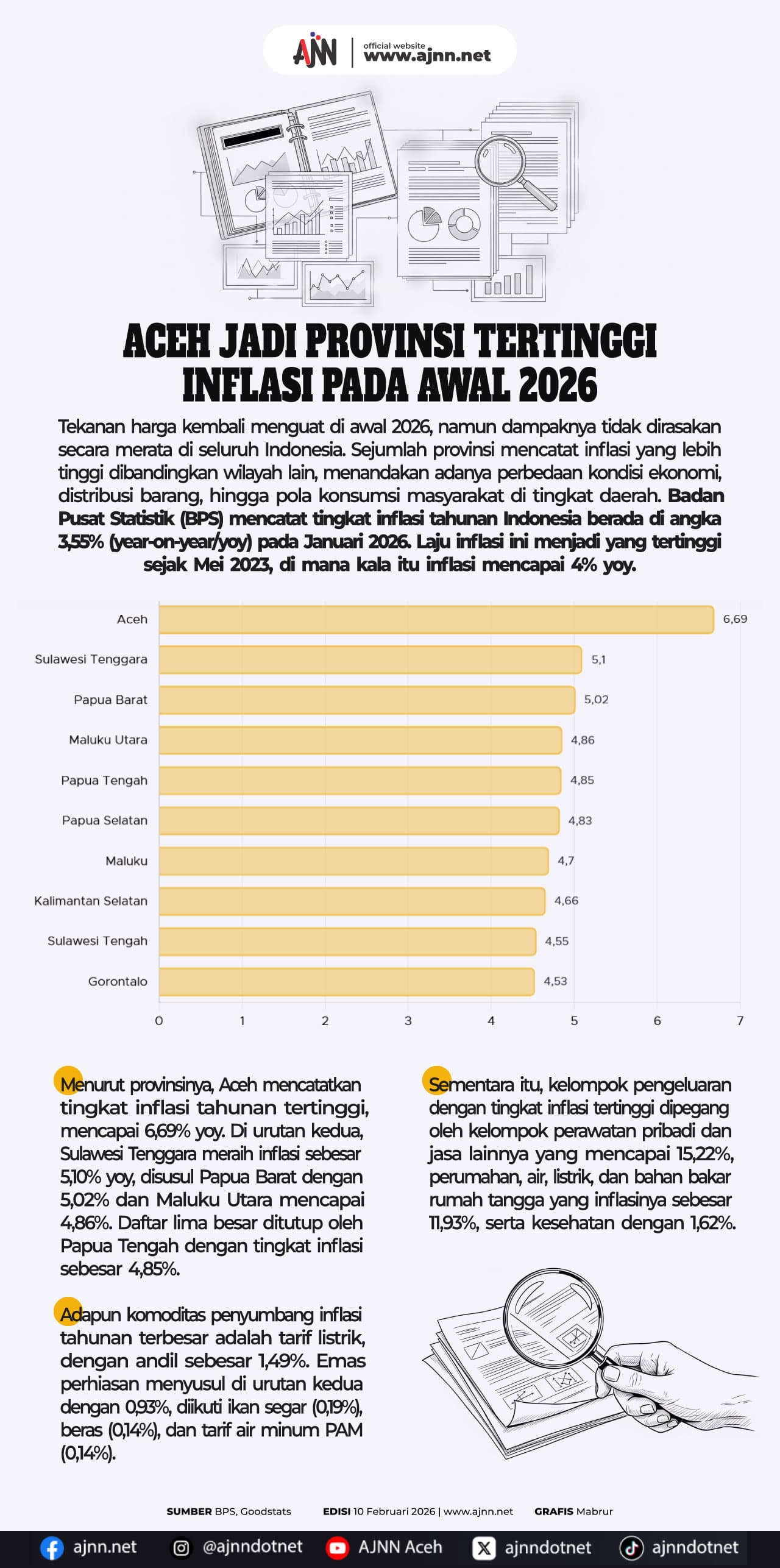 Inflasi di Aceh Tinggi, Warga Khawatir Naik Harga Barang Dasar