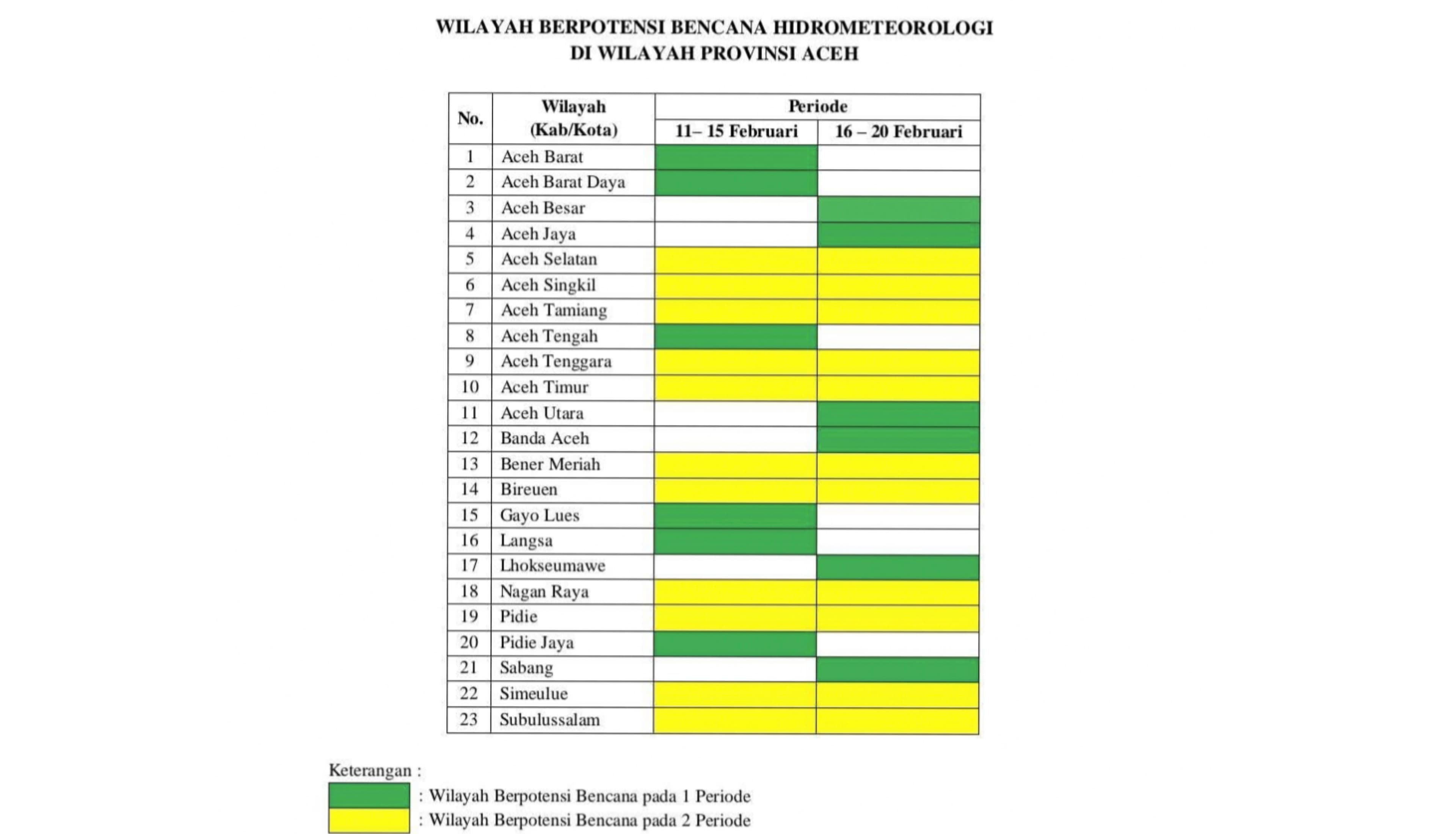 BMKG Siaga Bencana Hidrometeorologi di Aceh: 11 Kabupaten di Waspada