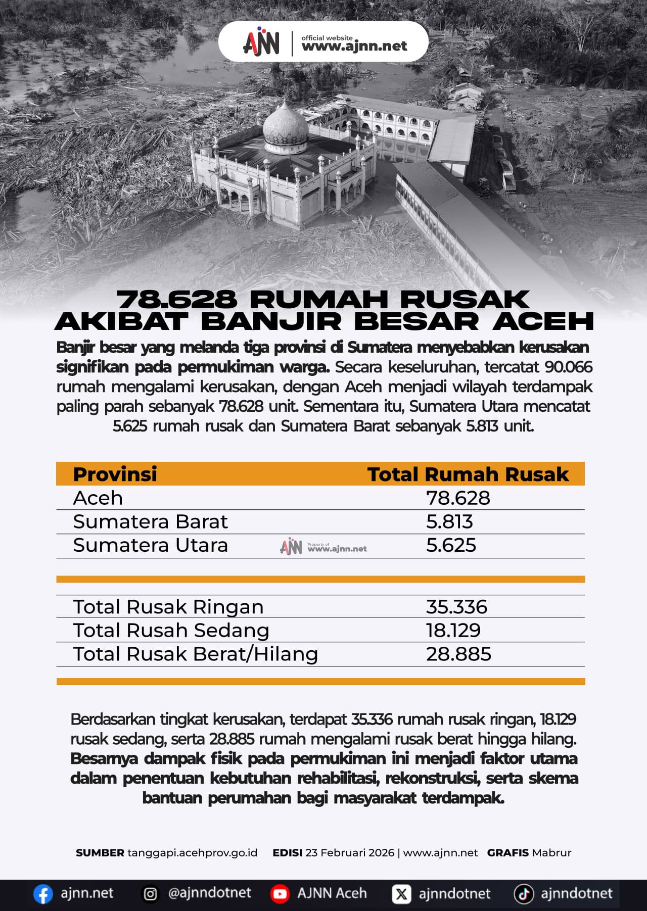 78.628 Rumah di Aceh Rusak Parah Akibat Banjir Besar, Warga Terancam Kehilangan Tempat Tinggal