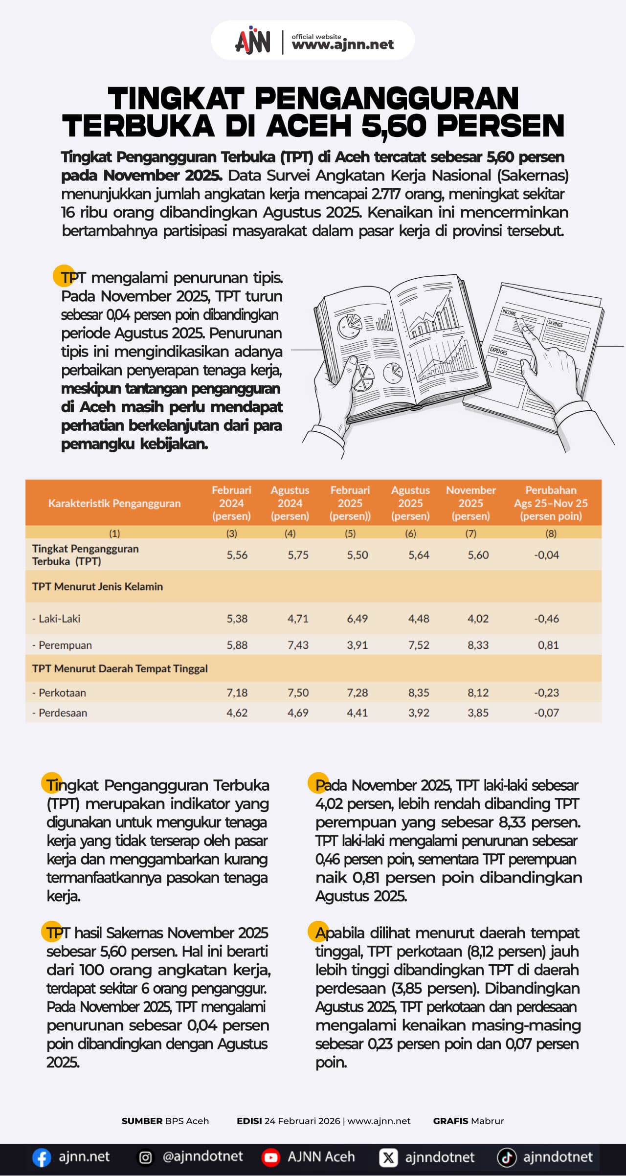 Pengangguran di Aceh Capai 5,60 Persen, Dampak ke UMKM dan Keluarga