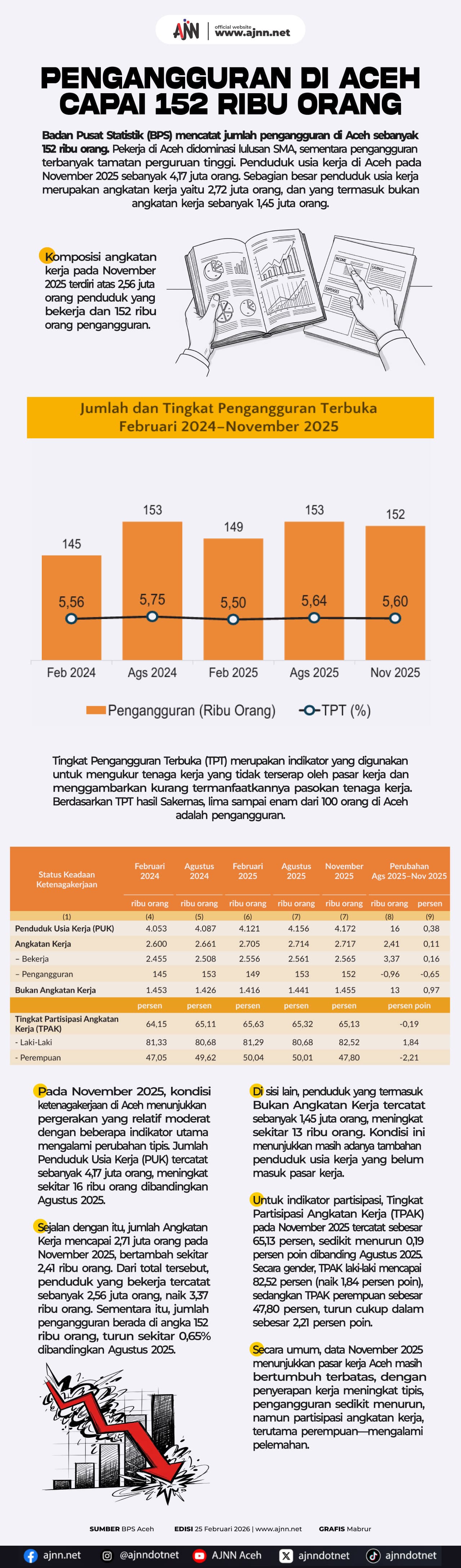 Pengangguran di Aceh Mencapai 152 Ribu Orang, Dampak Ekonomi Terasa