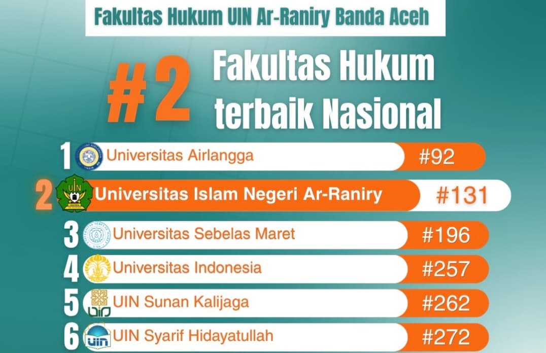 UIN Ar-Raniry Raih Peringkat 2 Nasional Riset Hukum Scimago 2026