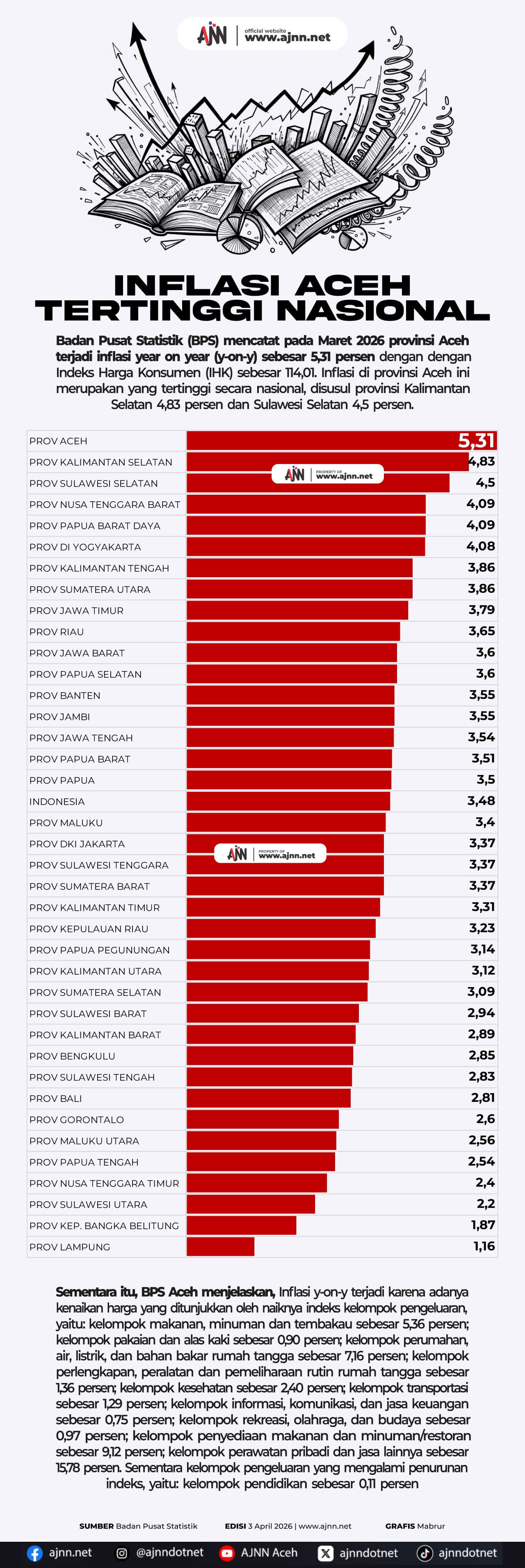 Inflasi Aceh Tertinggi Nasional, Warga Terancam Beban Hidup Meningkat