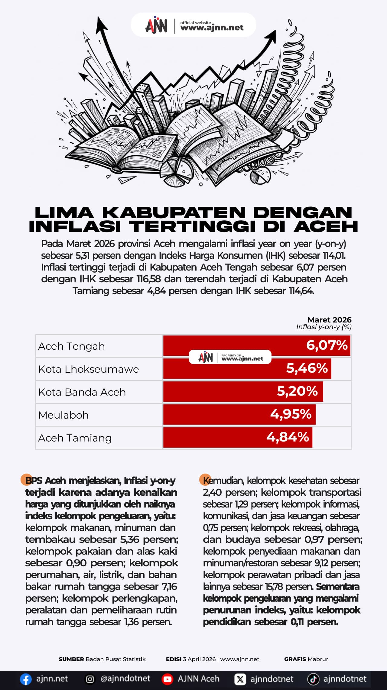 Inflasi Tinggi di Aceh: Lima Kabupaten Terdampak Parah, Warga Kesulitan Ekonomi