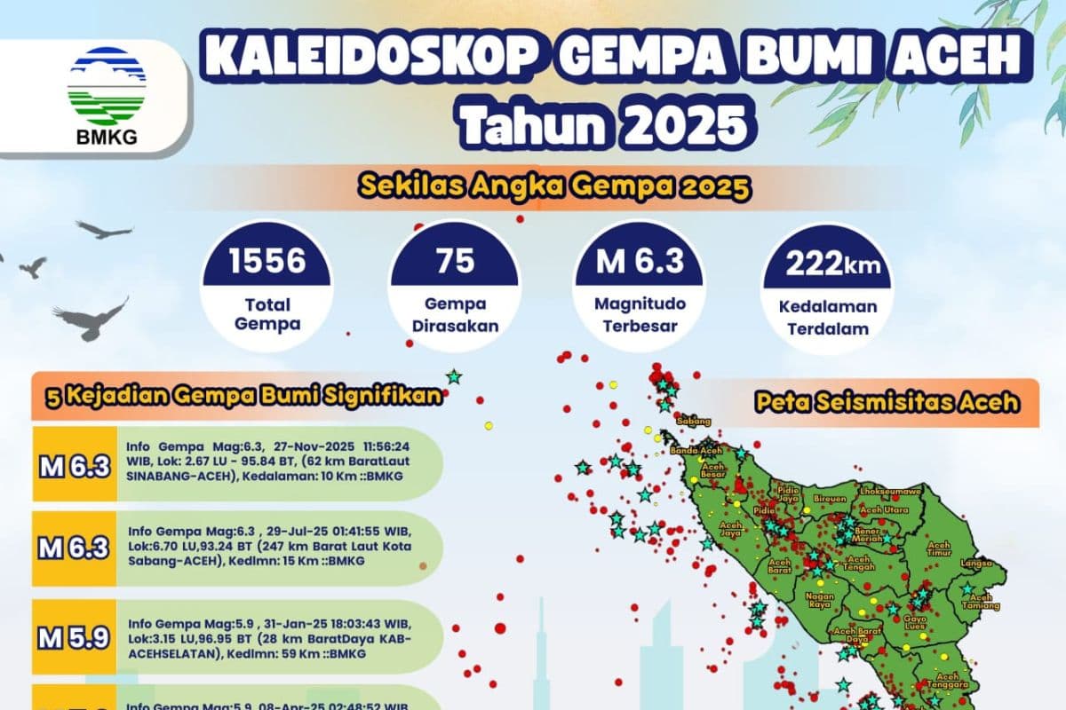 Aceh Alami 1.556 Gempa Sepanjang 2025, BMKG Ingatkan Kesiapsiagaan