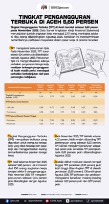 Pengangguran di Aceh Capai 5,60 Persen, Dampak ke UMKM dan Keluarga