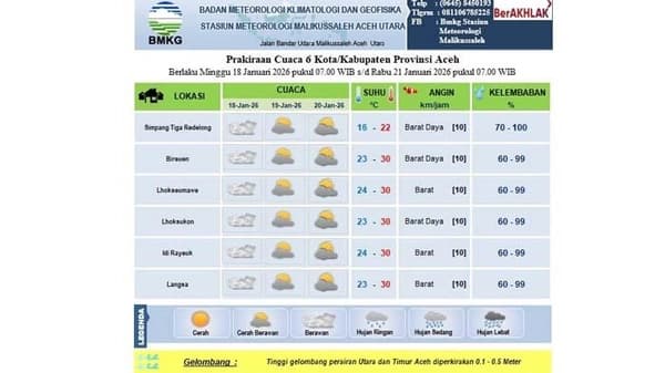 BMKG Prediksi 6 Wilayah Aceh Tanpa Hujan 18-20 Januari 2026, Warga Diminta Waspada Cuaca Panas
