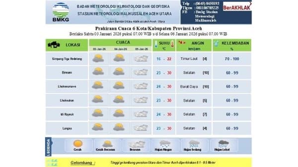 BMKG: Waspada Hujan dan Gelombang Tinggi di Aceh Hingga 13 Januari
