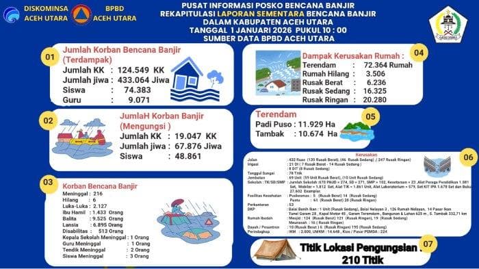 67 Ribu Warga Aceh Utara Masih Mengungsi Pasca Banjir Besar 2025