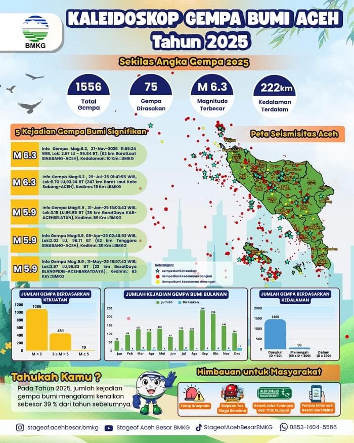 Aceh Alami 1.556 Gempa Sepanjang 2025, 75 Dirasakan Warga dan BMKG Imbau Waspada