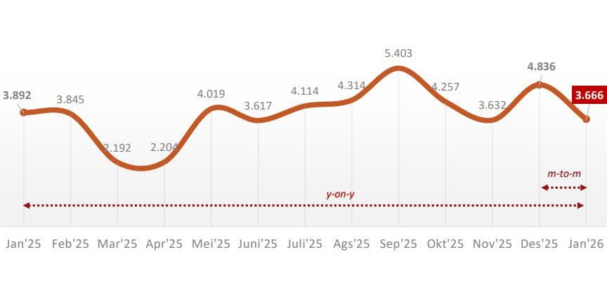Kunjungan Wisatawan Mancanegara ke Aceh Turun 24,19 Persen pada Januari 2026