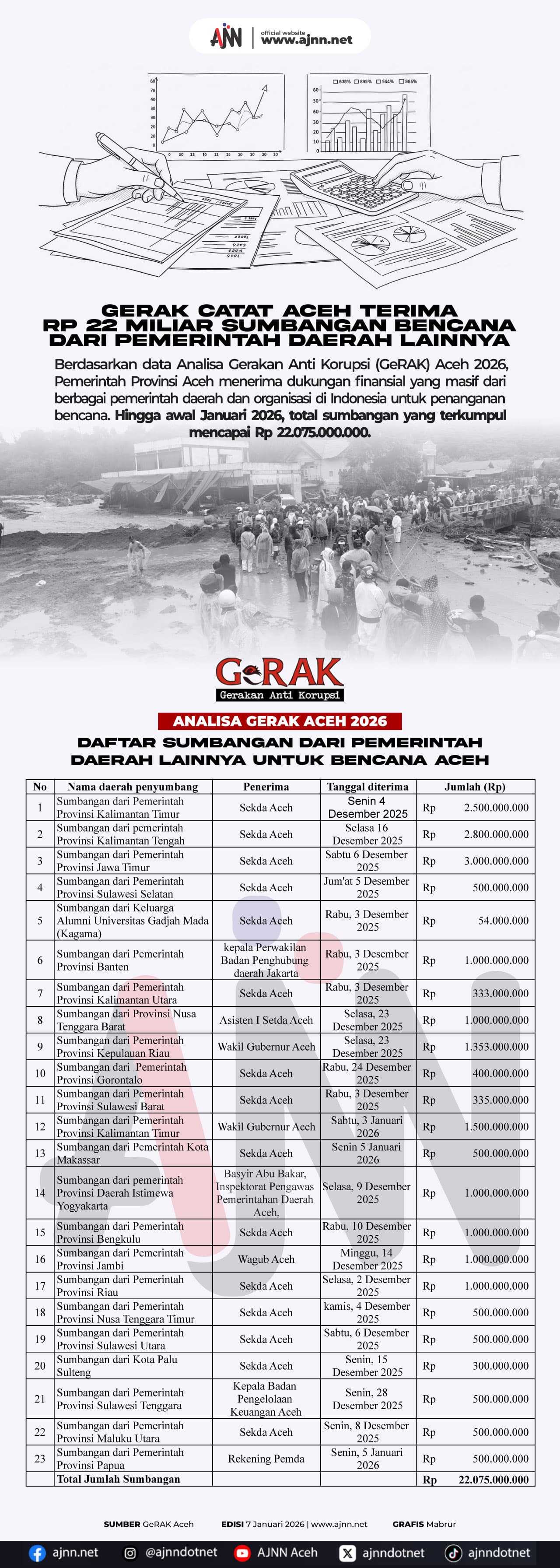 Aceh Terima Rp 22 Miliar Sumbangan Bencana dari Pemerintah Daerah Lain