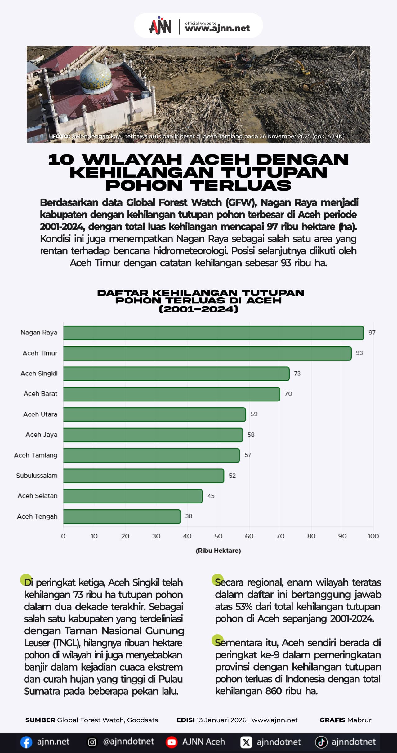 10 Wilayah Aceh Kehilangan Tutupan Pohon Terluas, Dampak Ekologi Mengkhawatirkan