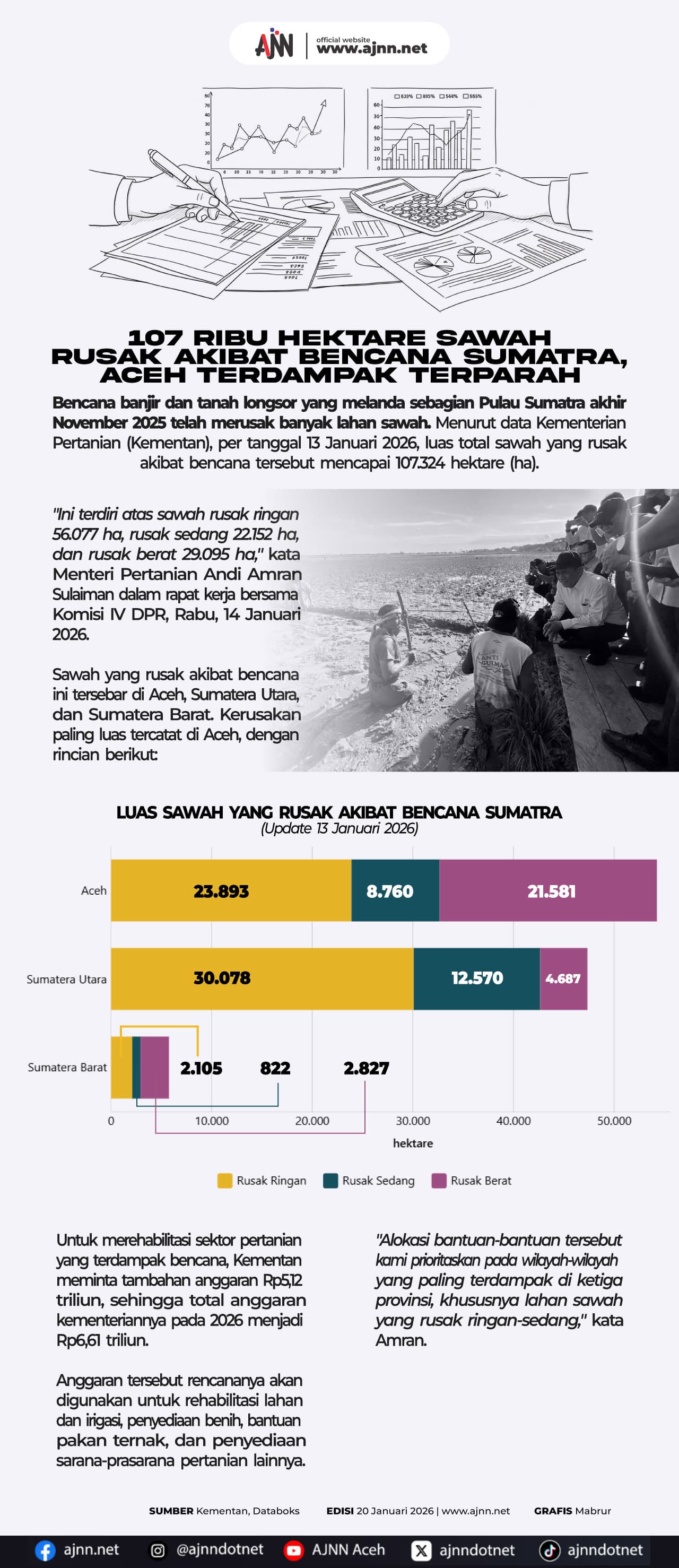 107 Ribu Hektare Sawah Aceh Rusak, Petani Terancam Gagal Panen