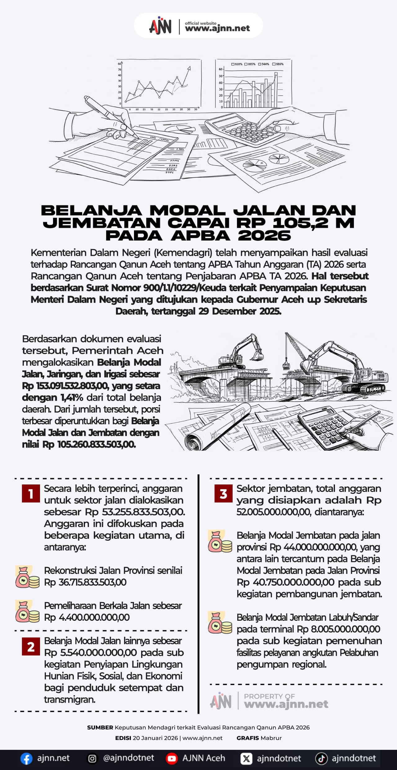 APBA 2026: Anggaran Jalan dan Jembatan Aceh Tembus Rp 105,2 M