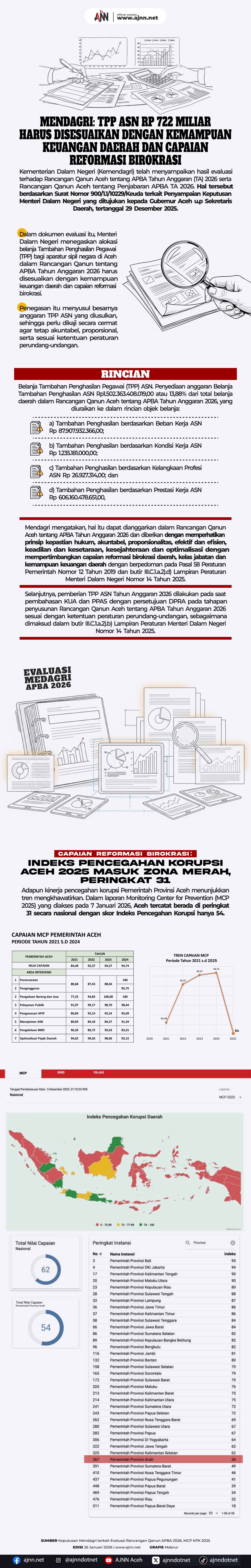 TPP ASN Aceh Rp 722 Miliar Disesuaikan dengan Kemampuan Keuangan Daerah