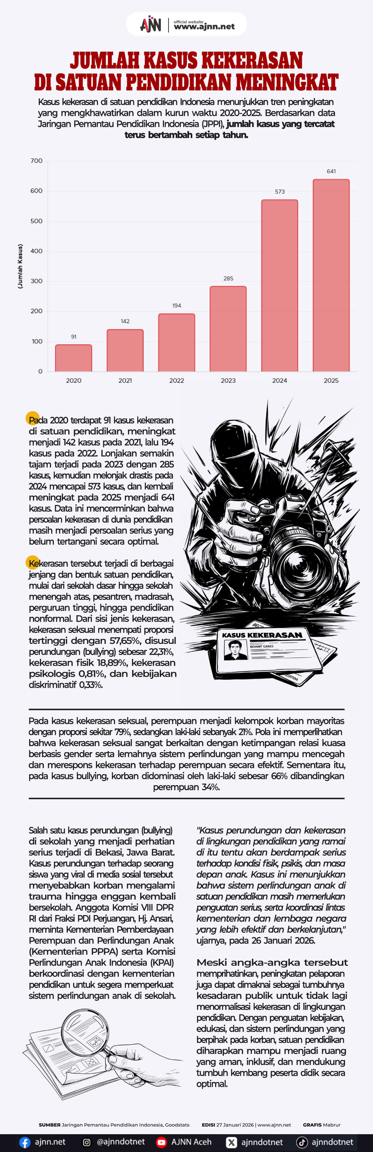 Kasus Kekerasan di Satuan Pendidikan Aceh Meningkat, Warga Khawatir