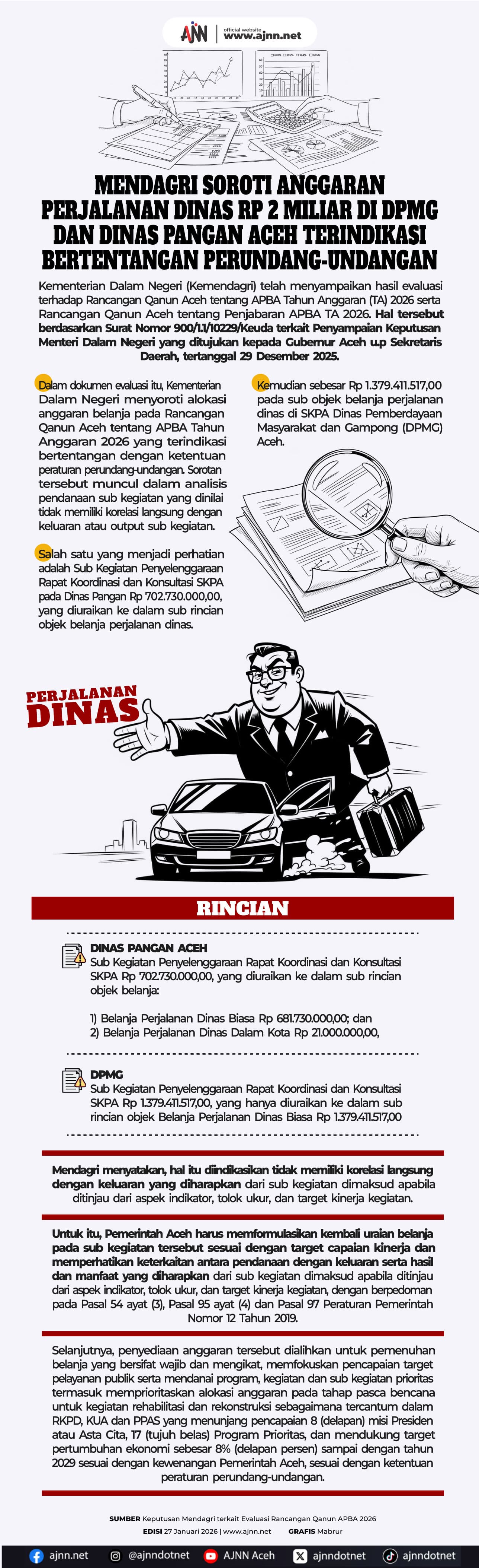 Mendagri Soroti Anggaran Perjalanan Dinas Rp 2 M di Aceh Bertentangan Perundang-undangan