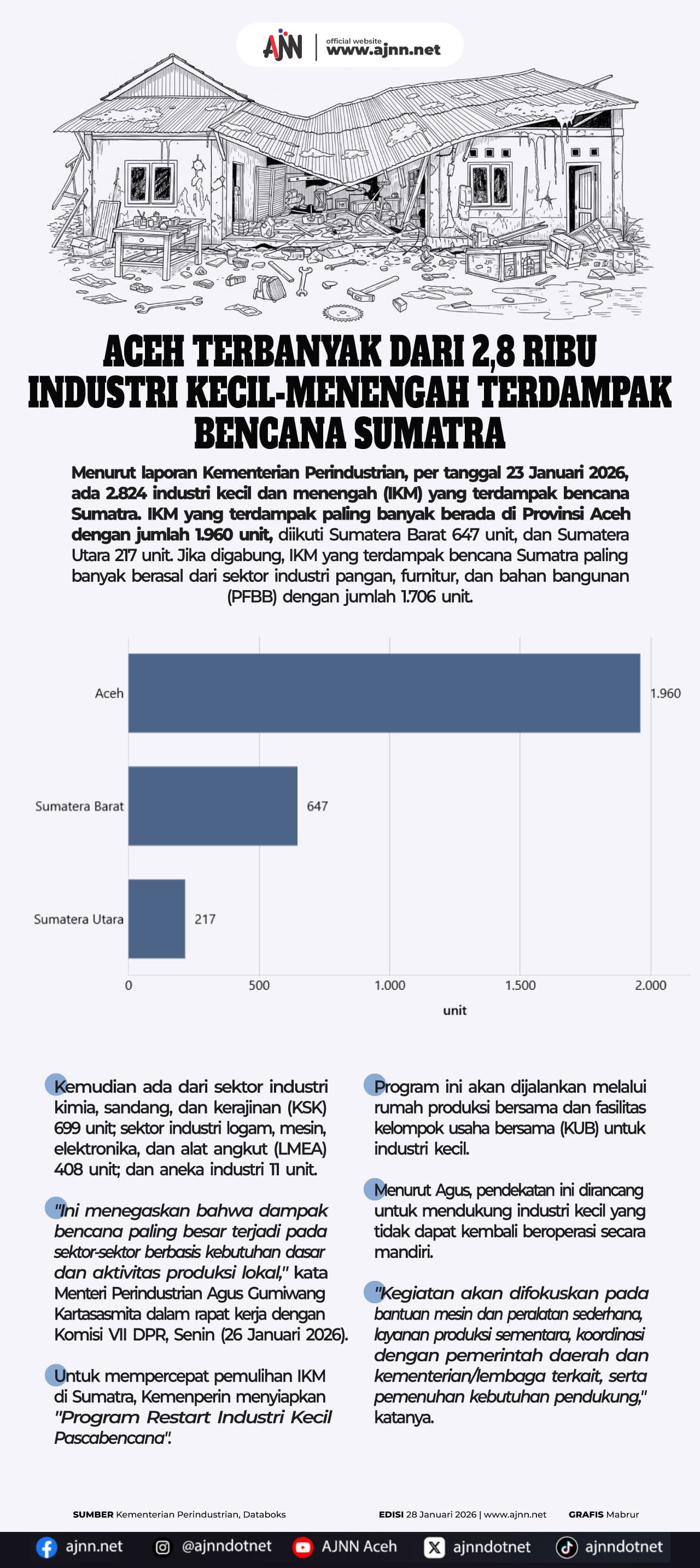 2,8 Ribu UMKM Aceh Terdampak Bencana Sumatra, Dampaknya Berat