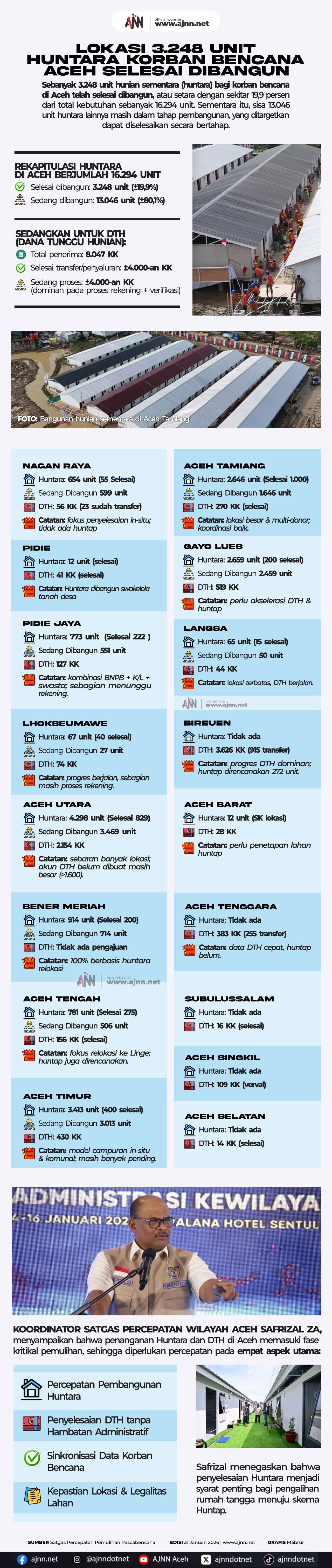 3.248 Unit Huntara Korban Bencana Aceh Selesai Dibangun, Warga Aceh Harap Dapat Kembali Ke Rumah