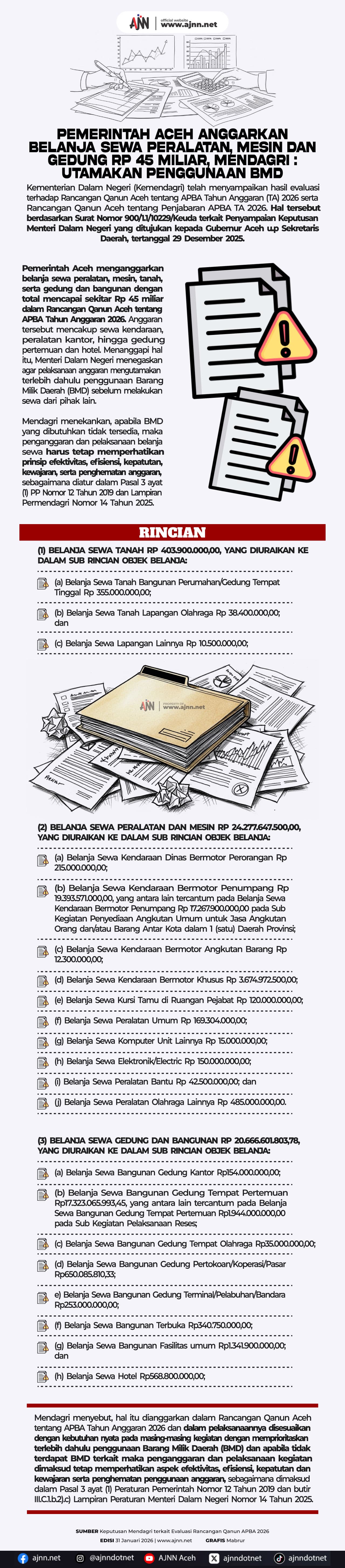 Pemerintah Aceh Anggarkan Rp 45 Miliar untuk Sewa Peralatan dan Gedung