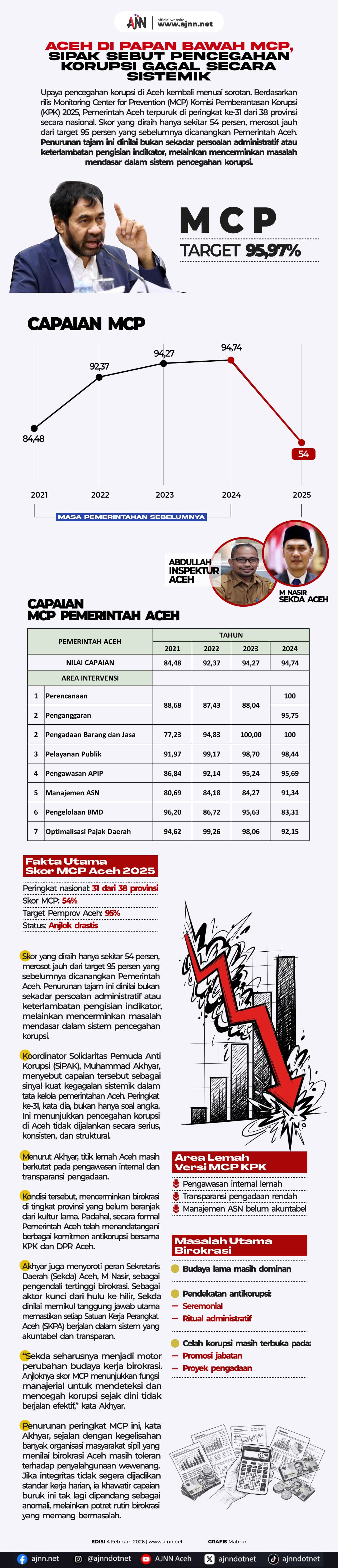 Aceh di Papan Bawah MCP, SiPAK: Pencegahan Korupsi Gagal Sistemik