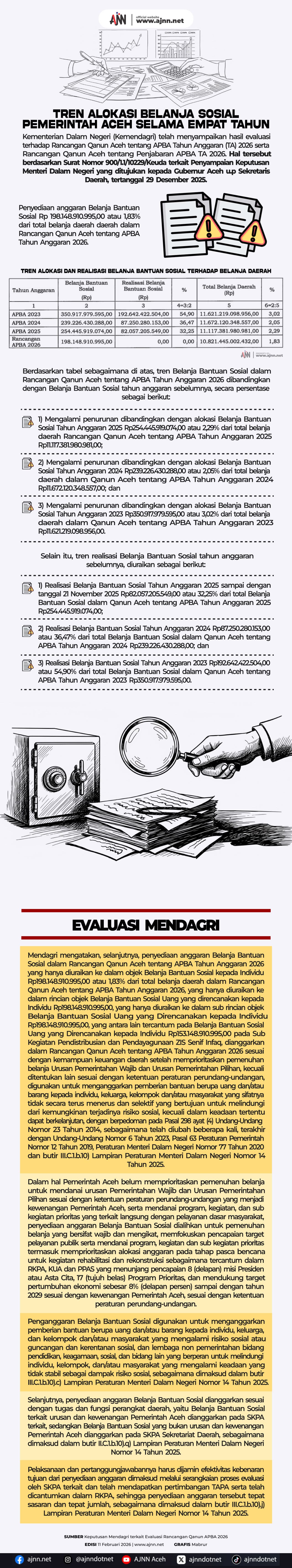 Alokasi Belanja Sosial Aceh Naik 20% dalam Empat Tahun, Dampaknya?