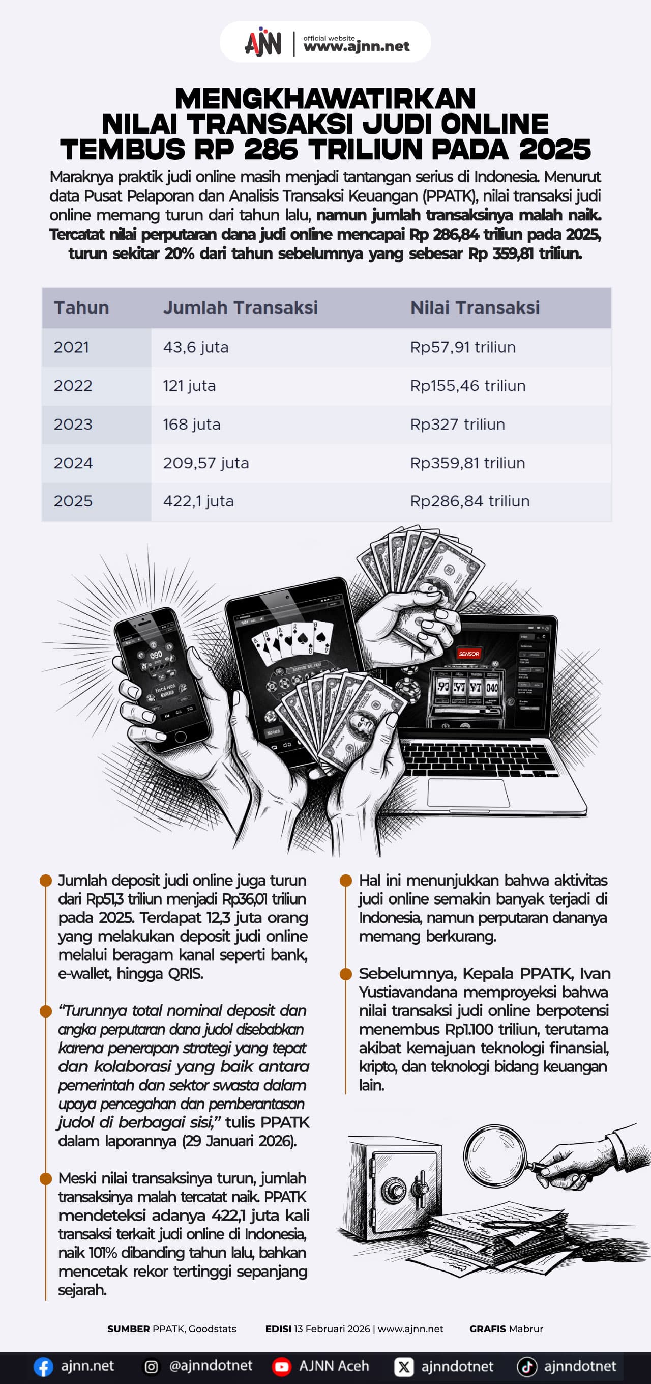 Nilai Transaksi Judi Online di Aceh Dijangka Tembus Rp 286 Triliun pada 2025