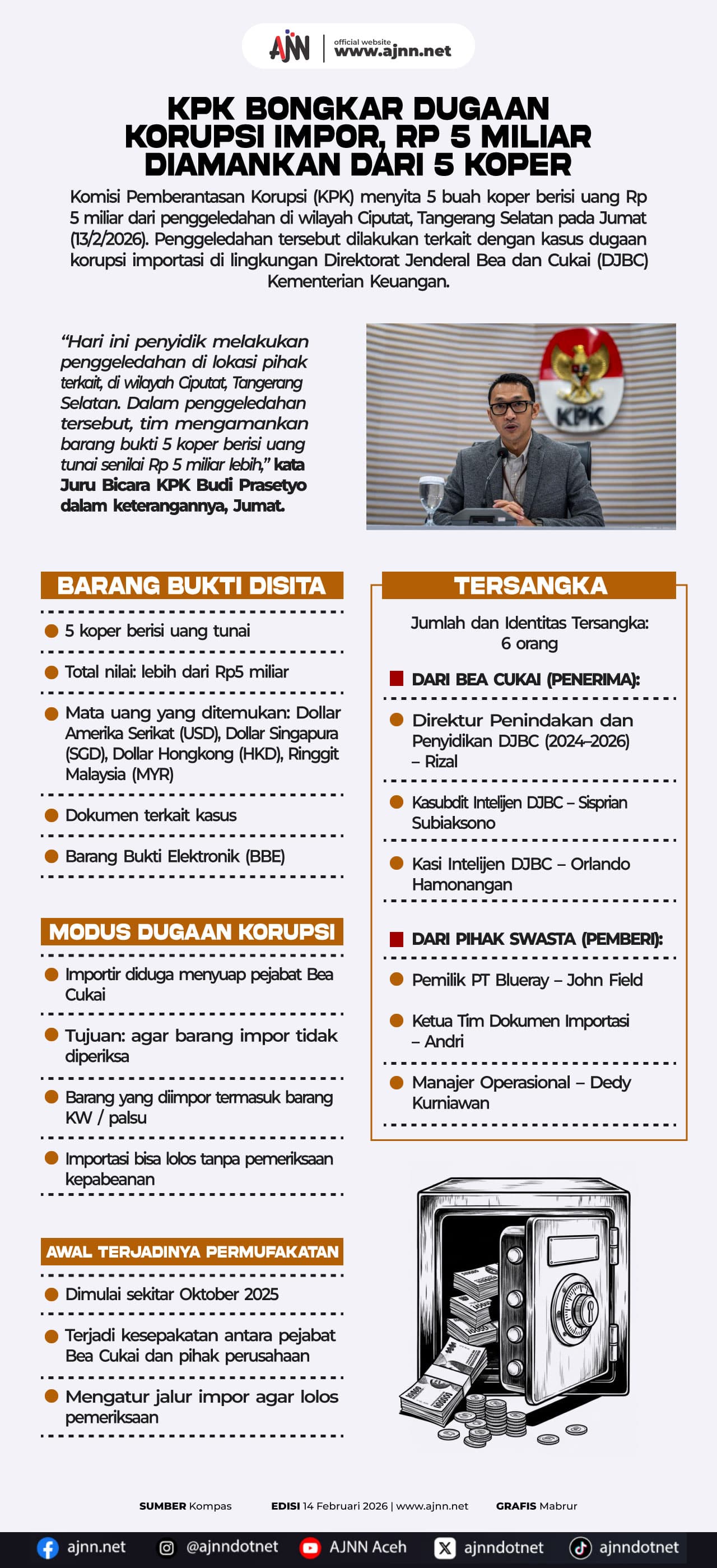 KPK Bongkar Korupsi Impor, Rp 5 Miliar Diamankan dari 5 Koper