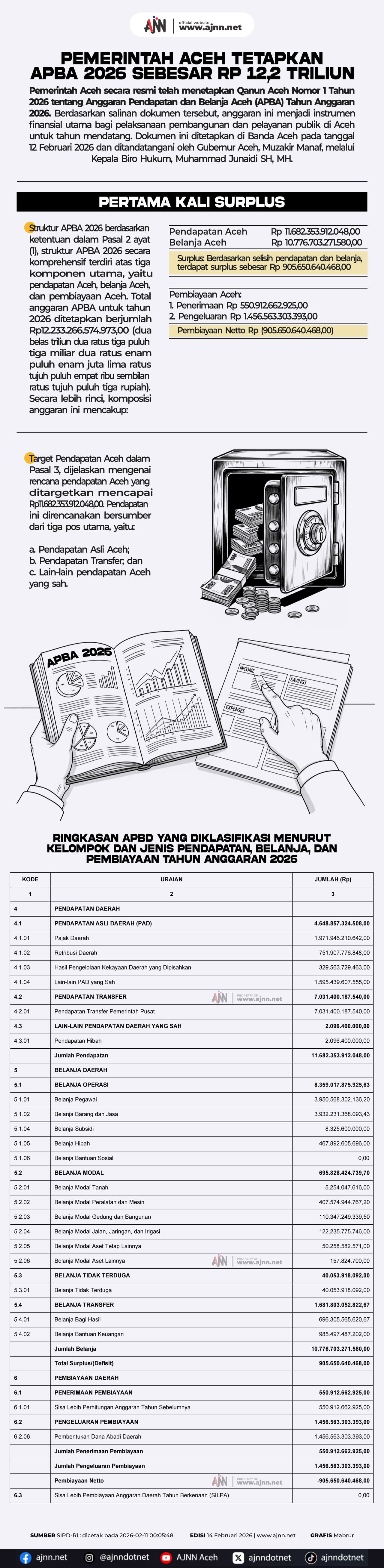Pemerintah Aceh Tetapkan APBA 2026 Rp 12,2 Triliun, Dampaknya Bagaimana?