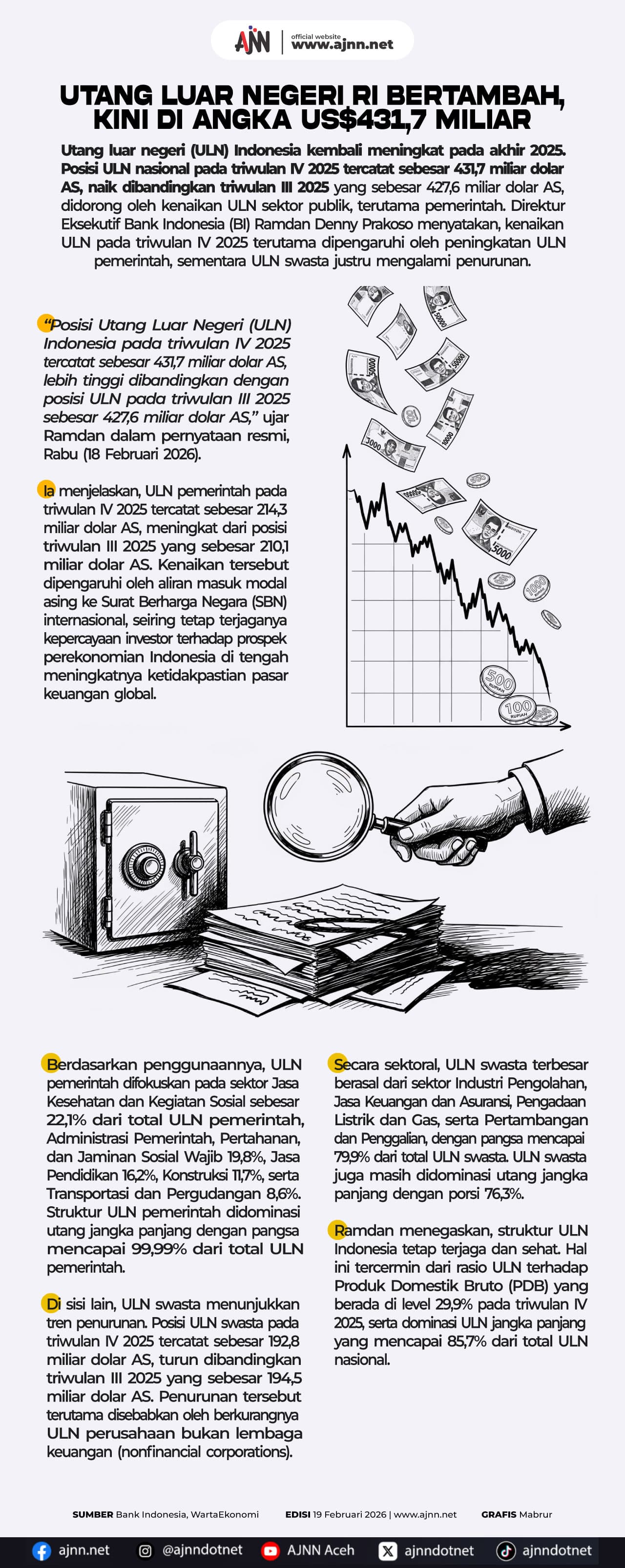Utang Luar Negeri RI Capai US$ 431,7 Miliar, Bagaimana Dampaknya untuk Aceh?