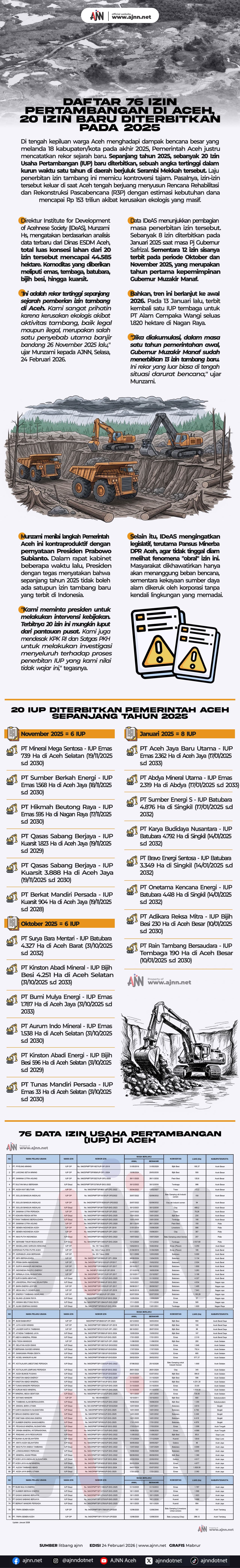 20 Izin Tambang Baru di Aceh 2025: Dampak Lingkungan dan Ekonomi Warga
