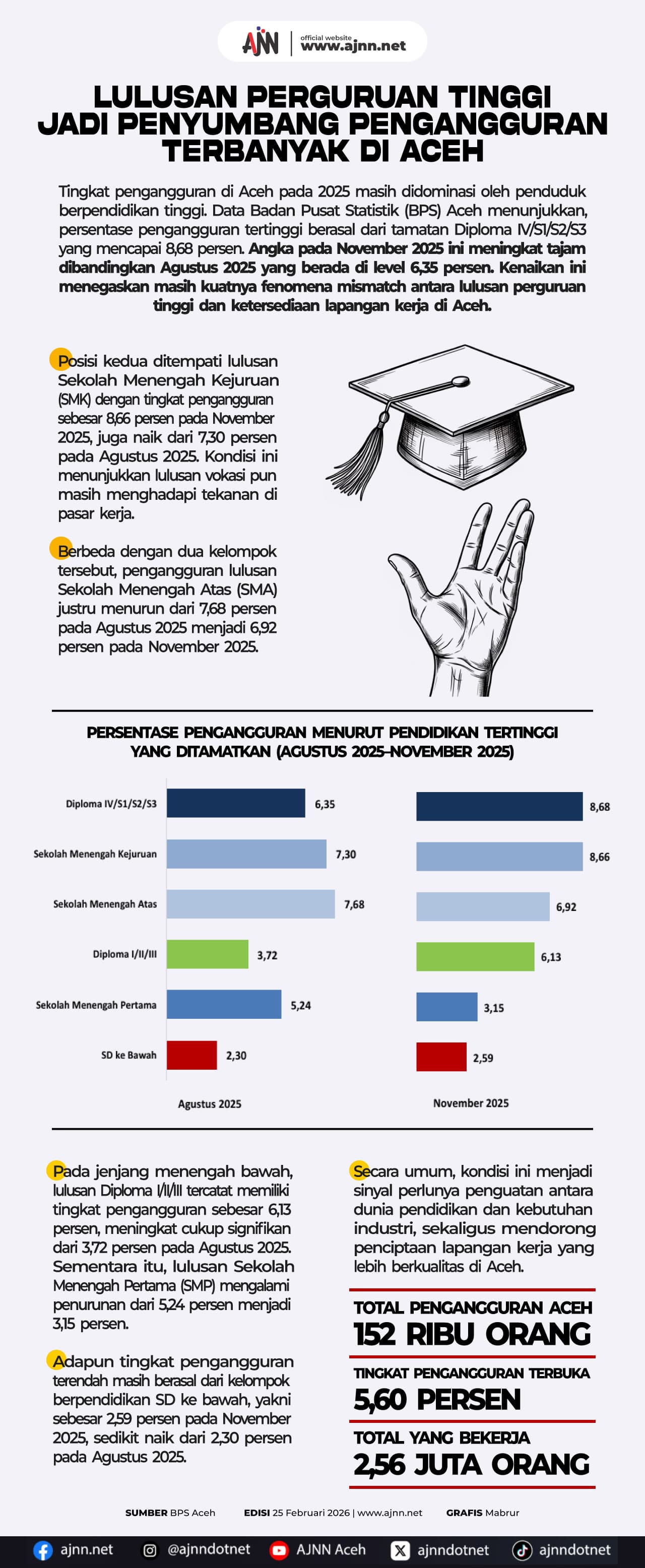 Lulusan Perguruan Tinggi Aceh Menjadi Penyumbang Pengangguran Terbanyak