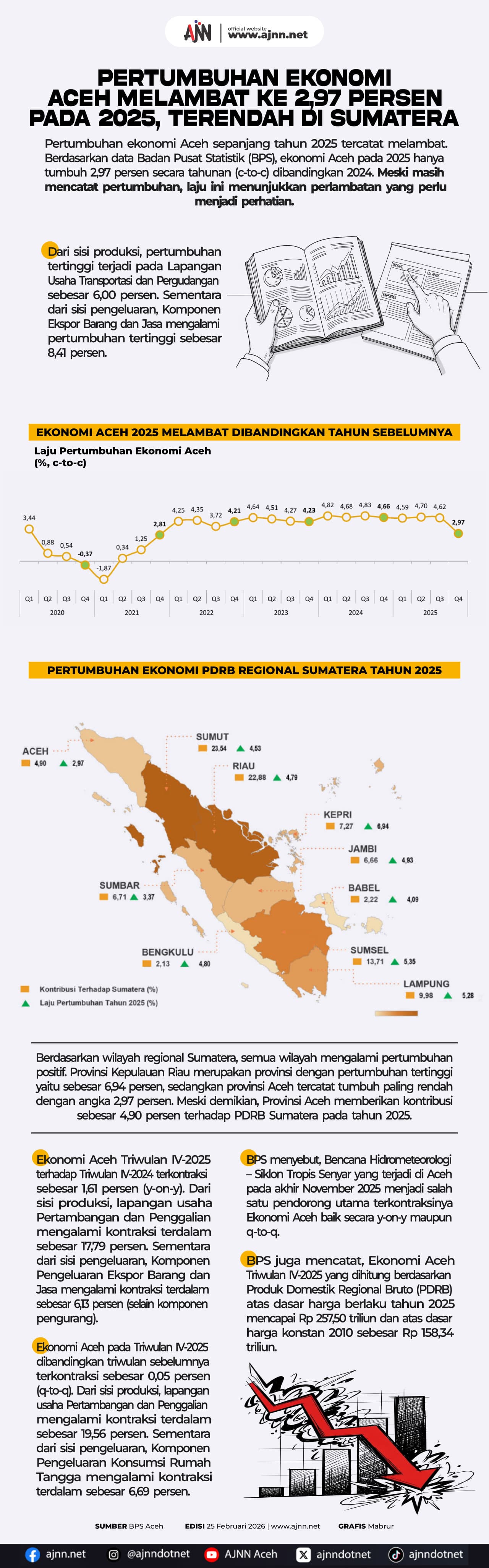 Pertumbuhan Ekonomi Aceh Melambat ke 2,97 Persen pada 2025, Terendah di Sumatera