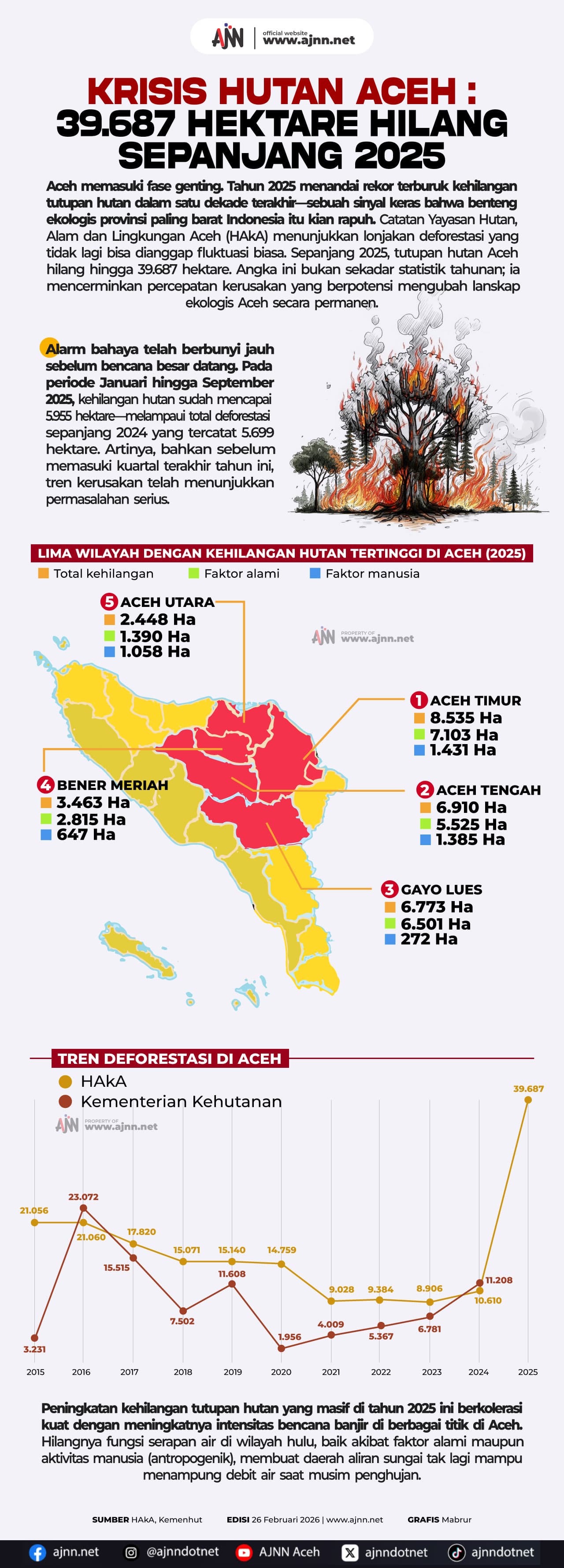 39.687 Hektare Hutan Aceh Hilang Sepanjang 2025, Dampak Ekologi Mengancam