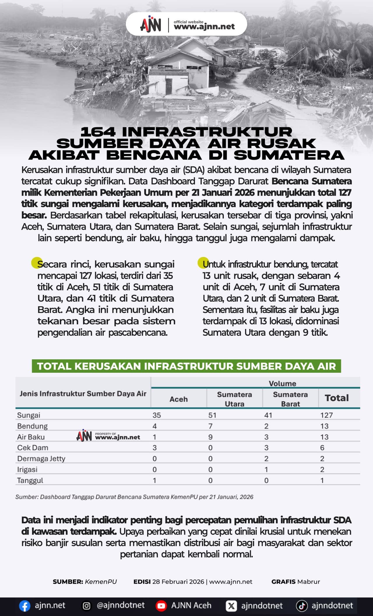 164 Infrastruktur Air Aceh Rusak, Warga Kesulitan Air Bersih