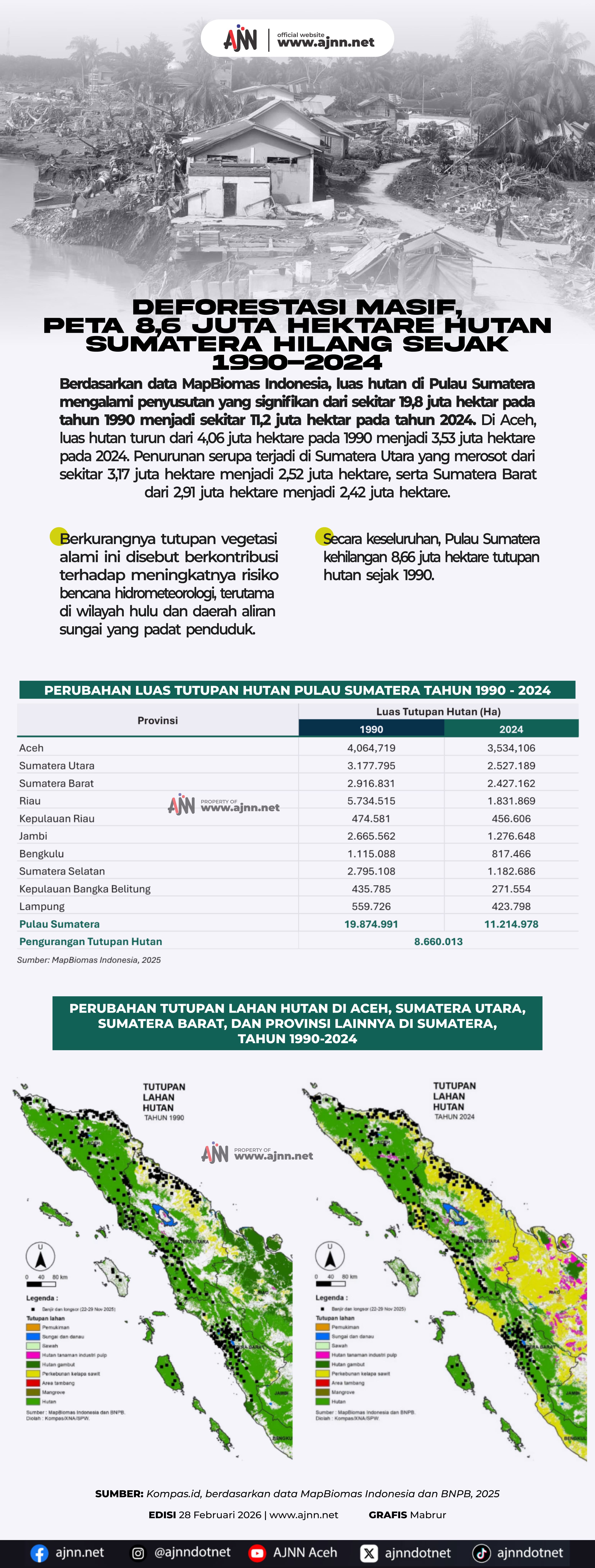 8,6 Juta Hektare Hutan Sumatera Hilang, Aceh Terancam Dampak Lingkungan