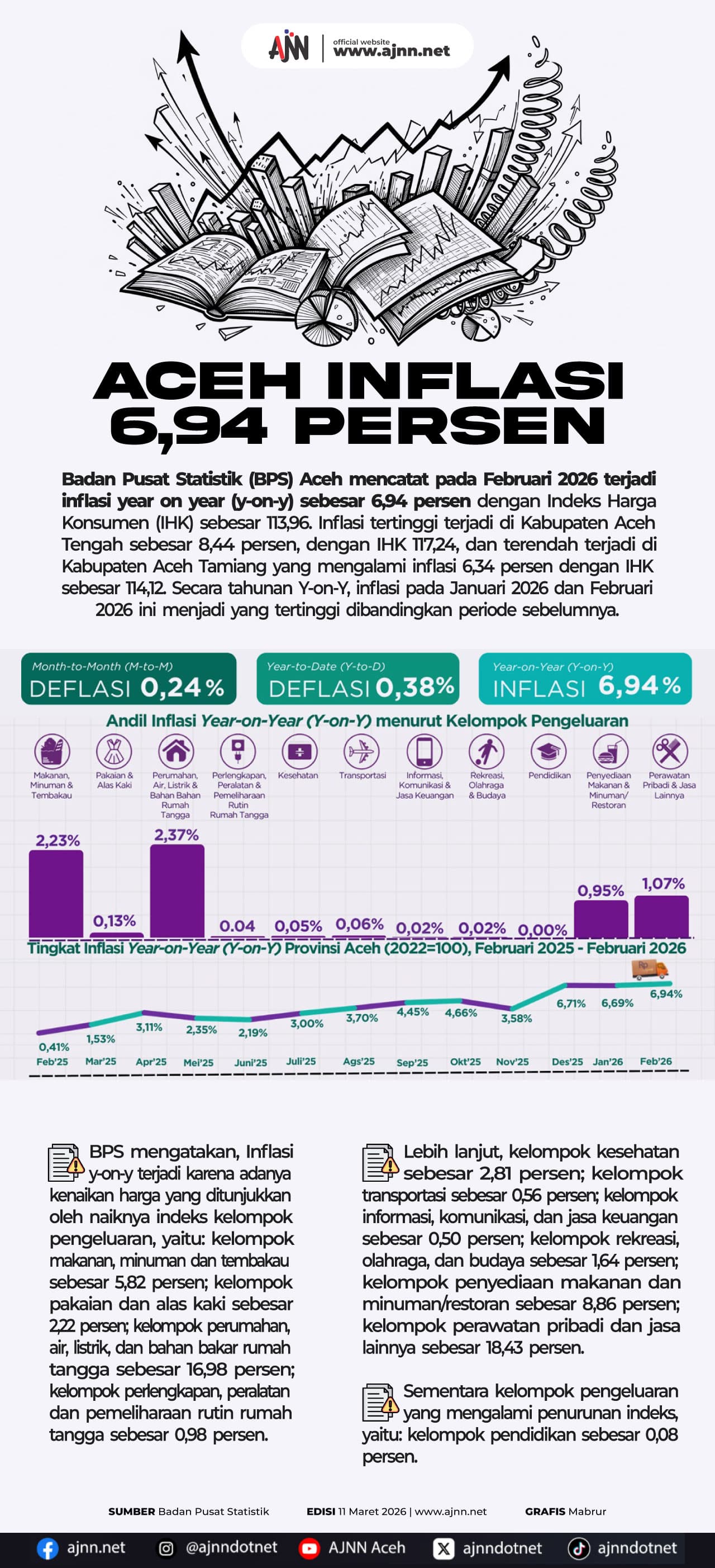 Inflasi Aceh Tembus 6,94 Persen, Warga Merasa Beban Hidup Makin Berat