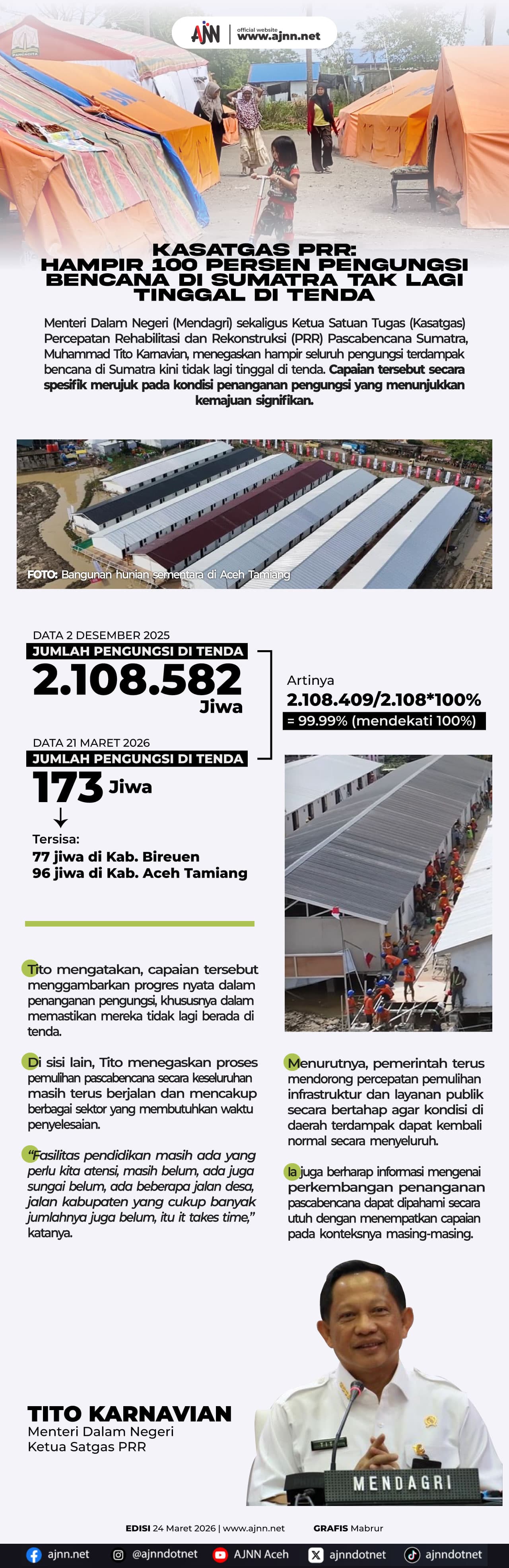 Hampir 100 Persen Pengungsi Bencana di Sumatra Tak Lagi di Tenda