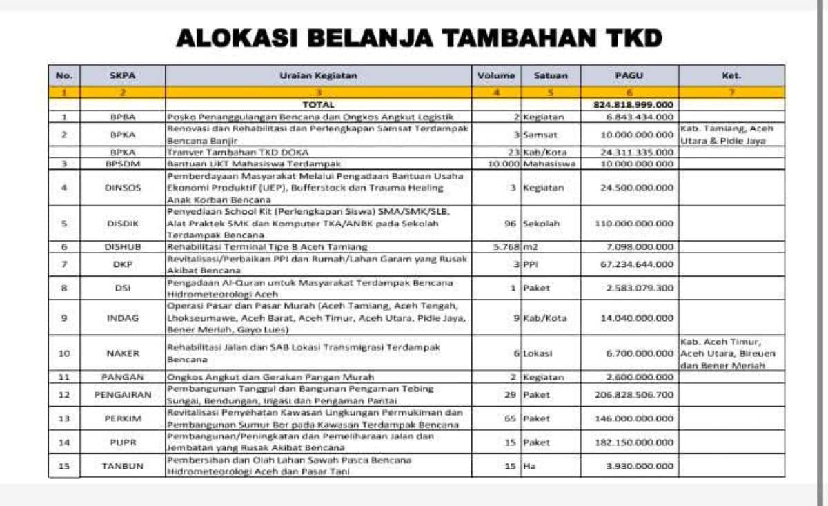 Penggunaan TKD Rp824 Miliar Aceh Tanpa DPRA Risiko Hukum Gubernur
