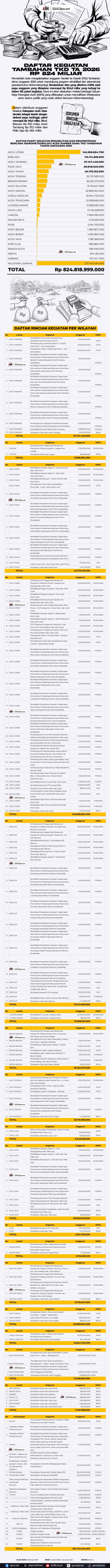 Anggaran Tambahan TKD Aceh 2026 Capai Rp 824 Miliar, Apa Dampaknya?