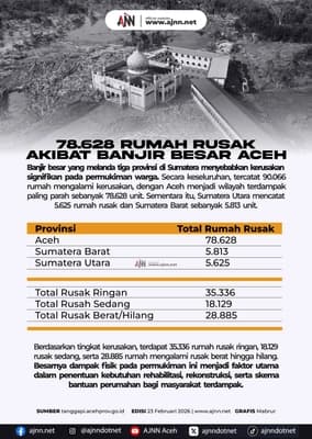 78.628 Rumah di Aceh Rusak Parah Akibat Banjir Besar, Warga Terancam Kehilangan Tempat Tinggal